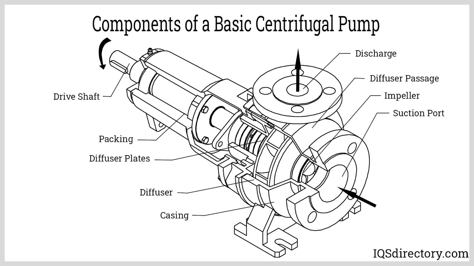 components of a basic centrifugal pump